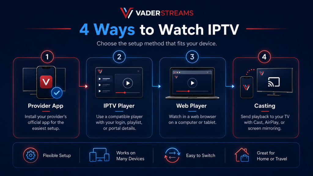 Diagram comparing IPTV provider apps, IPTV players, web players, and casting